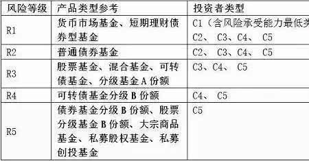 银行卡风险等级c3是什么意思