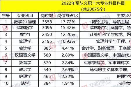 医学生可以考军队文职吗