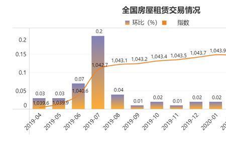 房租环比增长是什么意思