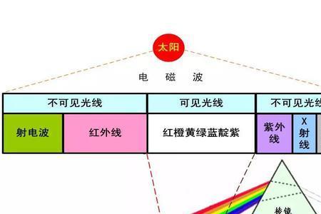 太阳光和太阳辐射是一回事吗