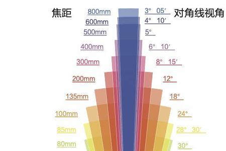 焦距指的是哪段距离