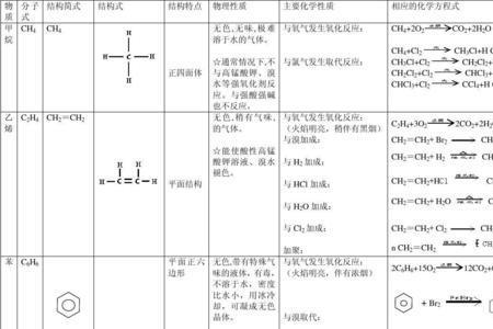 乙醇与甲烷的区别