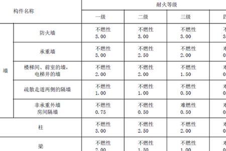 二类高层民用建筑耐火等级