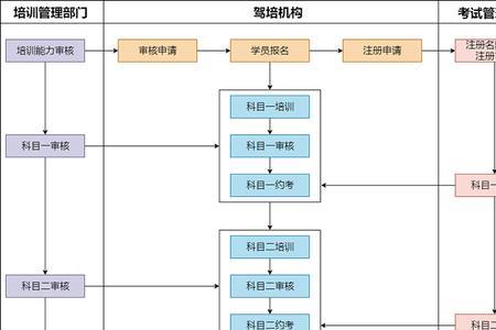 重新考科一流程