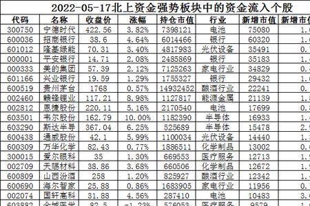 北上资金持股上限为多少