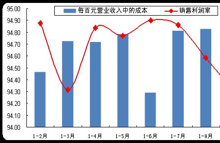 盈利率与利润率是否一样