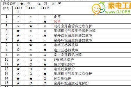 空调压缩机故障代码