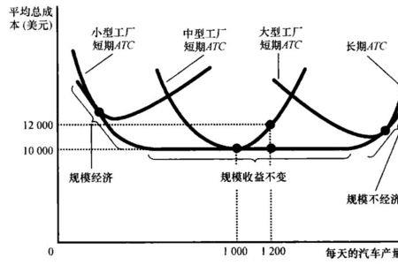 长期平均成本曲线怎么来的