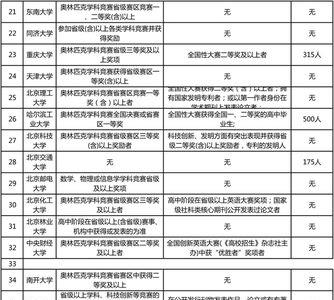 生物竞赛获奖考大学会降分吗