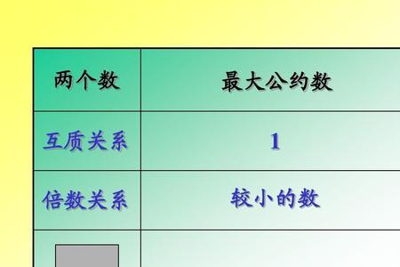 两个相同的质数互质吗