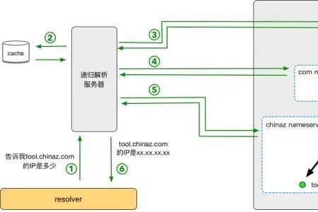 dns是一种典型的什么模式