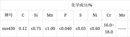 不锈钢sus和sup分别代表什么意思