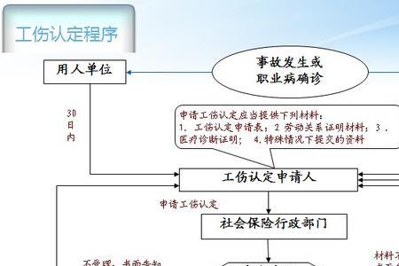 工伤定点医院变更办理流程