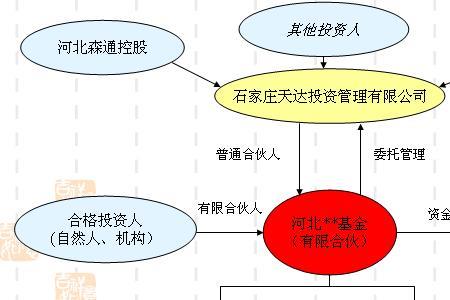 股权基金备案流程