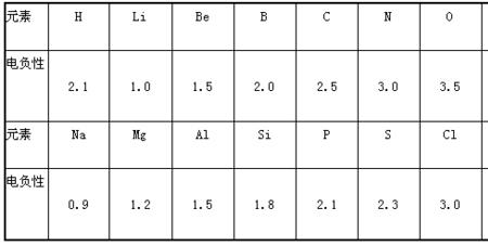 cno的电负性比较