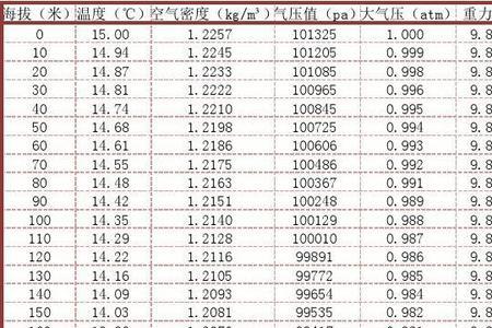 空气密度与氧气密度对照表