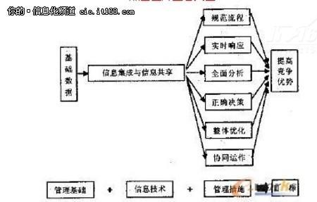 优化管理的目的是什么