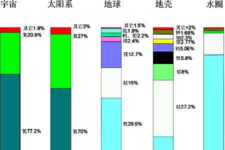 地壳外核元素