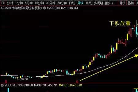 基金缩量下跌说明什么意思