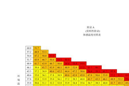 人体舒适度温度与湿度对照表