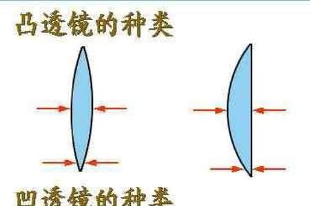 凸透镜和凹透镜有什么区别