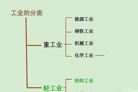 木材加工属于重工业还是轻工业