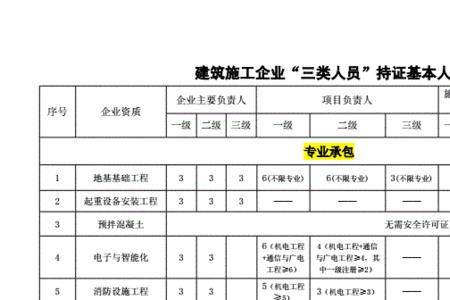 三类建筑使用年限