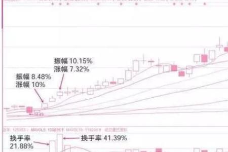 房子换手率多少算高