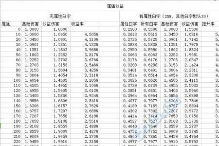 攻击强化7%和10属强哪个提升大