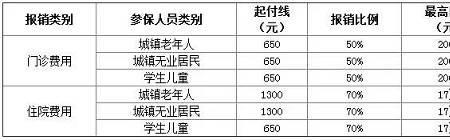 安徽2022新农合报销比例和范围