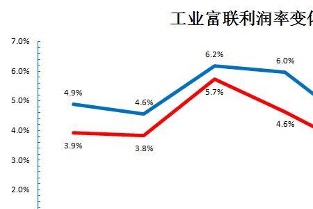 地产毛利和净利区别