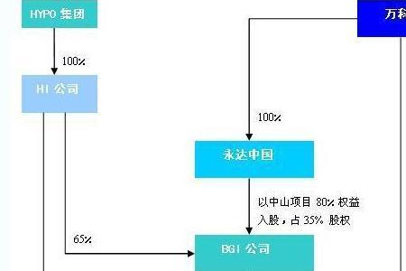 五种筹资方式的顺序