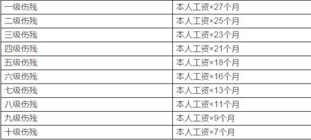 2022年工伤10级赔偿标准