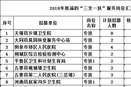 三支一扶岗位录取原则