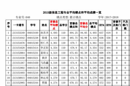 大学成绩绩点3.35差吗