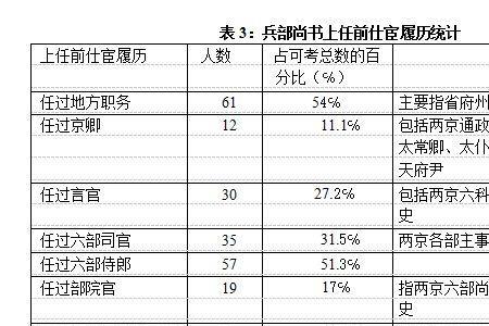 吏部尚书和侍郎的区别