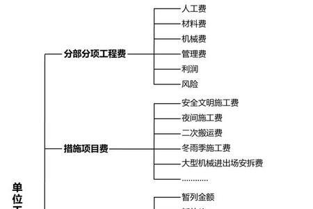 合同造价由什么组成