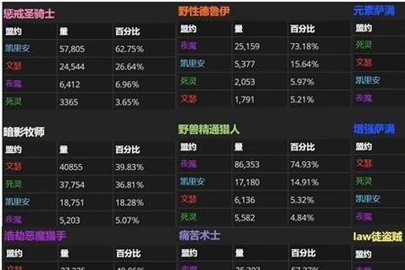 魔兽世界9.15单刷最强职业