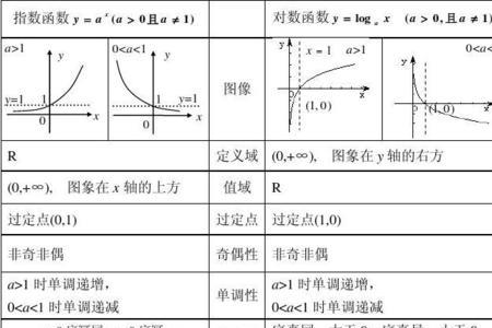 对数函数各值的取值范围