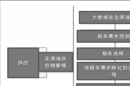 供应商渠道是什么意思