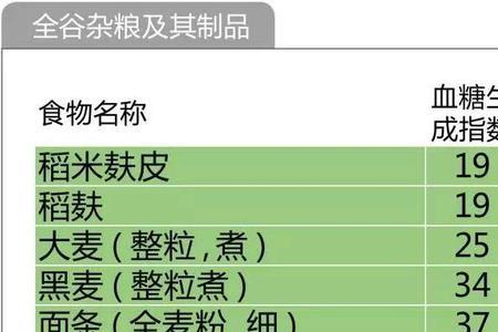 大米蔬菜粥升糖指数