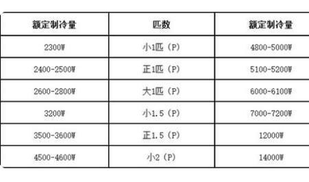 空调匹数小了面积大怎么办