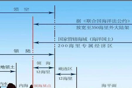 南海主权线与领海区别