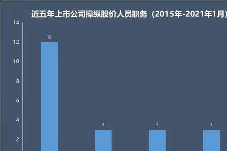 上市公司高管任职条件