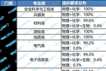 大气科学对高中选科要求