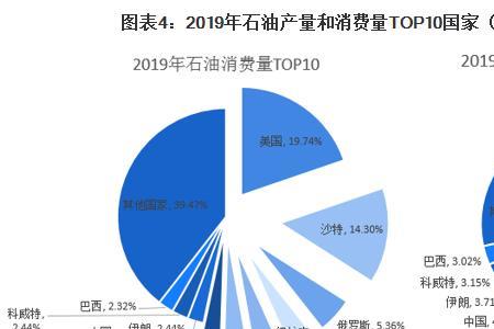 第一大原油消费国