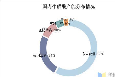 牛磺酸是否真的存在