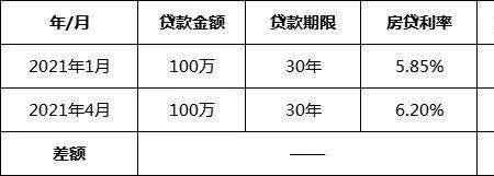 210万房贷30年月供多少