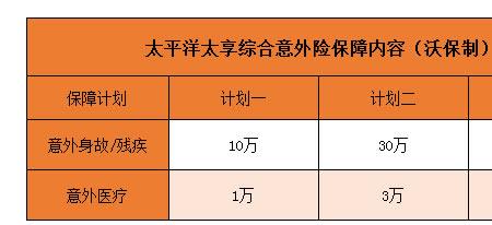 太平洋意外保险买100的好还是200的好