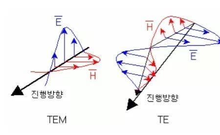 电磁波谐振产生的条件